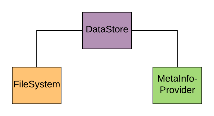 ../../../_images/MULTIPLY_Data_Access_Store_Concept.png