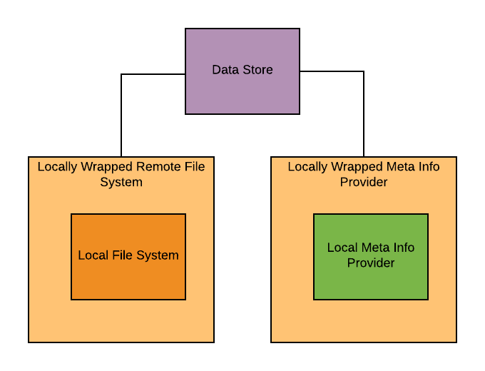 ../../../_images/MULTIPLY_Locally_Wrapped_Data_Store_Concept.png